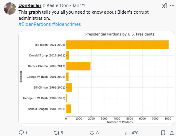 This graph tells you all you need to  know about Biden's corrupt administration.